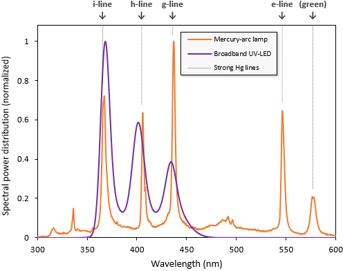 Spectral power distribution of a mercury-arc lamp versus that of a tunable broadband UV-LED 