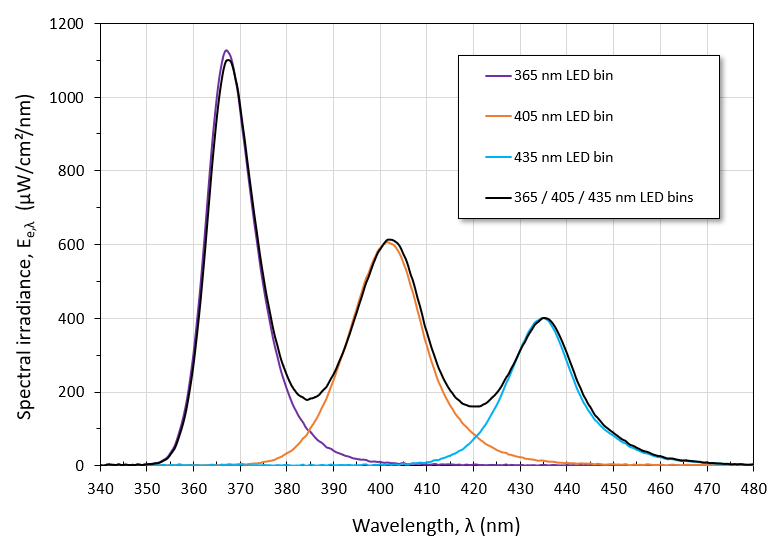 Spectral power distribution: UV-EXP150R-3LE